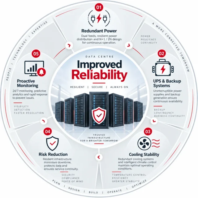Intris Datacenter Consulting 2 Improved data centre reliability through resilient infrastructure optimization
